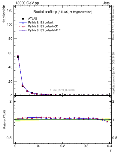Plot of rho in 13000 GeV pp collisions