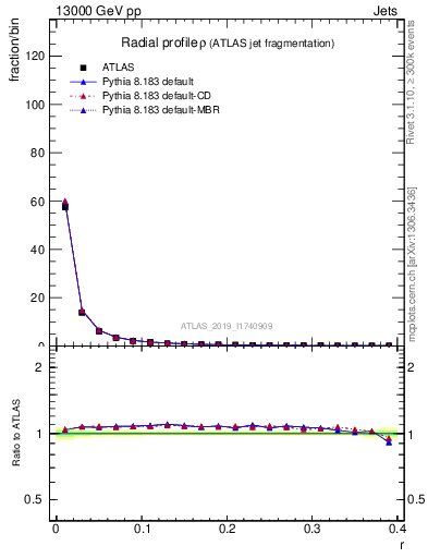 Plot of rho in 13000 GeV pp collisions