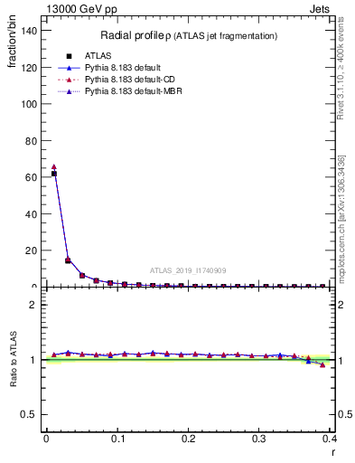 Plot of rho in 13000 GeV pp collisions