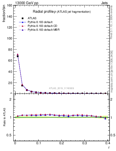 Plot of rho in 13000 GeV pp collisions
