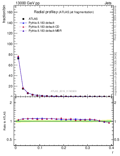 Plot of rho in 13000 GeV pp collisions
