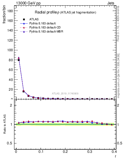 Plot of rho in 13000 GeV pp collisions
