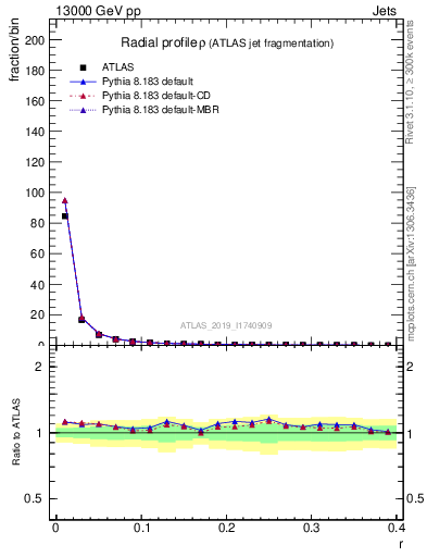 Plot of rho in 13000 GeV pp collisions