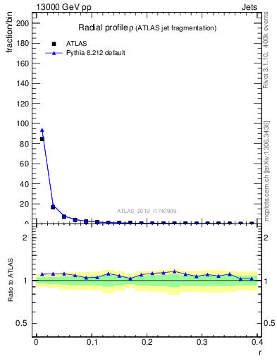Plot of rho in 13000 GeV pp collisions