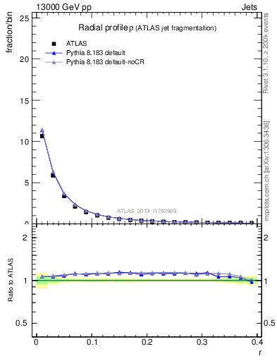 Plot of rho in 13000 GeV pp collisions