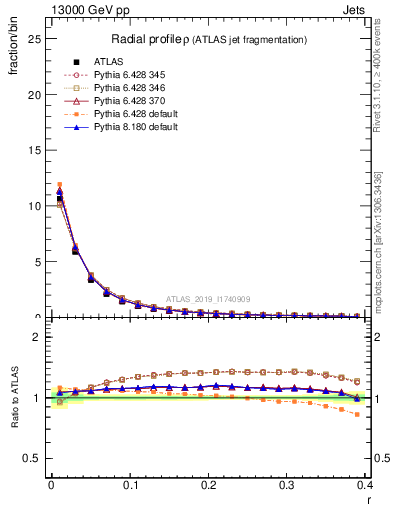 Plot of rho in 13000 GeV pp collisions