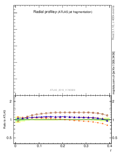 Plot of rho in 13000 GeV pp collisions