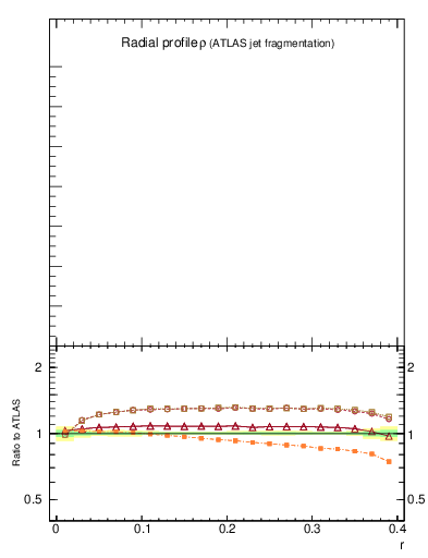 Plot of rho in 13000 GeV pp collisions