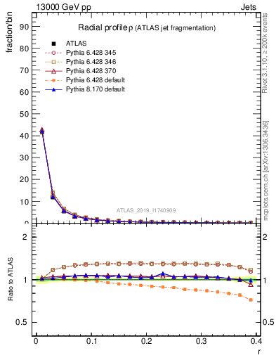 Plot of rho in 13000 GeV pp collisions