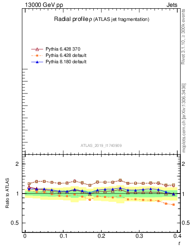 Plot of rho in 13000 GeV pp collisions