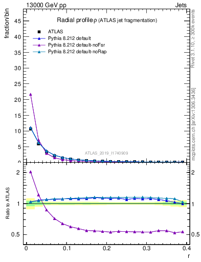 Plot of rho in 13000 GeV pp collisions