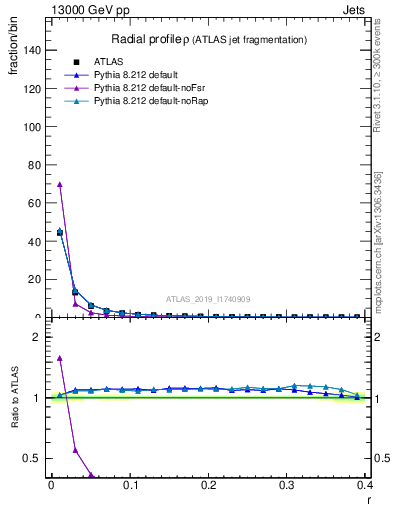 Plot of rho in 13000 GeV pp collisions