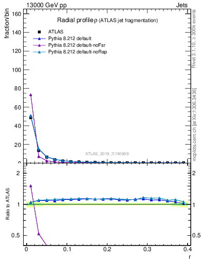 Plot of rho in 13000 GeV pp collisions