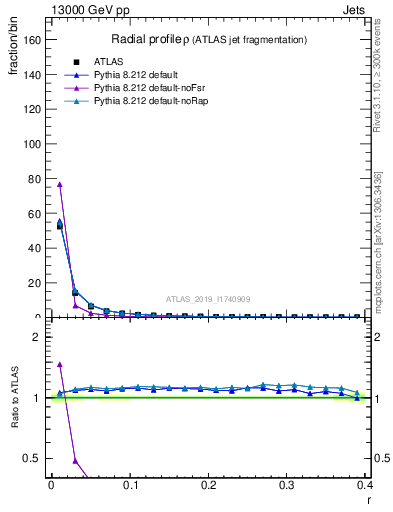 Plot of rho in 13000 GeV pp collisions
