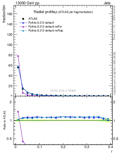 Plot of rho in 13000 GeV pp collisions