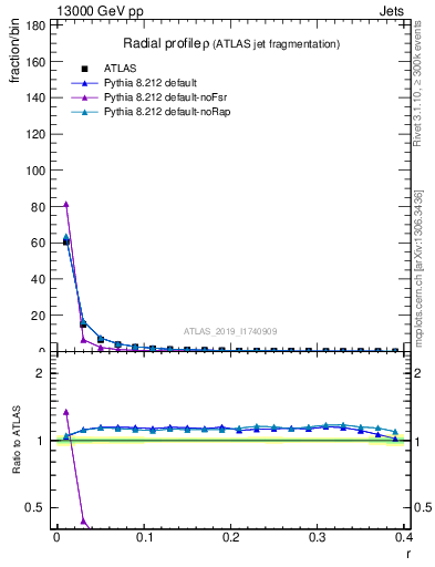 Plot of rho in 13000 GeV pp collisions