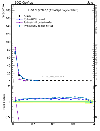 Plot of rho in 13000 GeV pp collisions