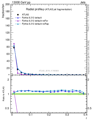 Plot of rho in 13000 GeV pp collisions