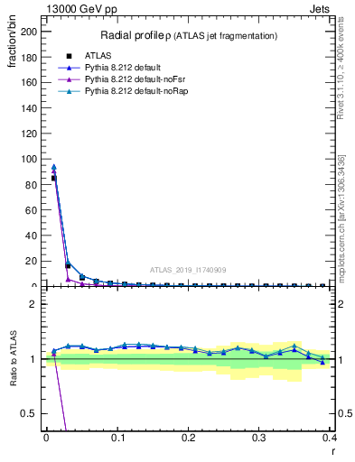 Plot of rho in 13000 GeV pp collisions