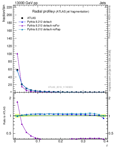 Plot of rho in 13000 GeV pp collisions