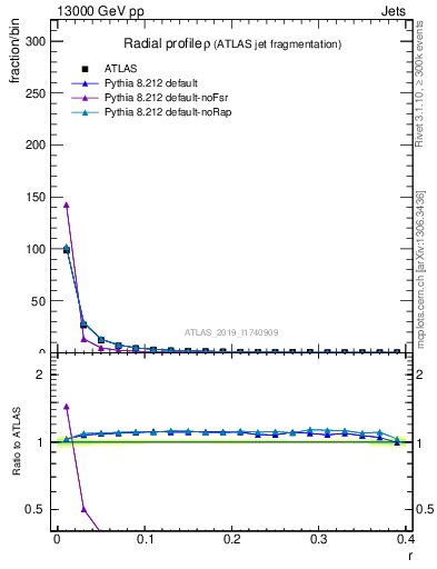 Plot of rho in 13000 GeV pp collisions