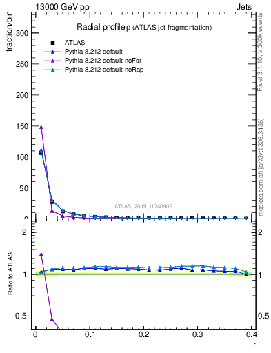 Plot of rho in 13000 GeV pp collisions