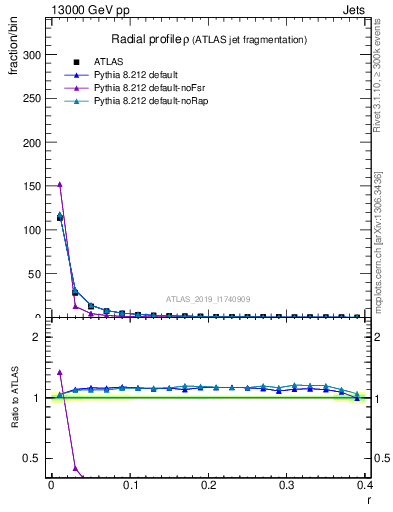 Plot of rho in 13000 GeV pp collisions
