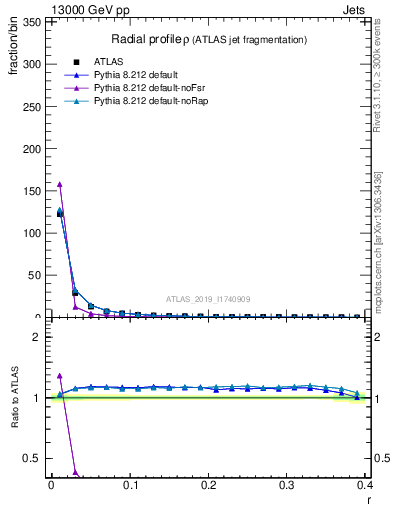 Plot of rho in 13000 GeV pp collisions