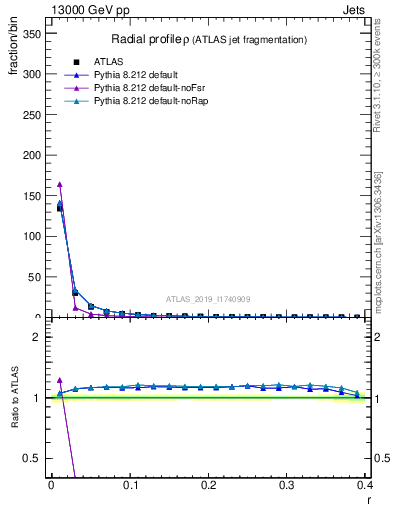 Plot of rho in 13000 GeV pp collisions