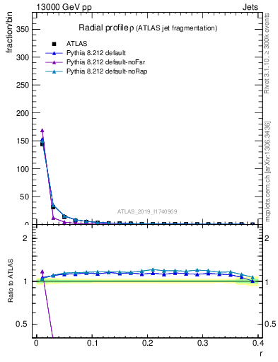 Plot of rho in 13000 GeV pp collisions