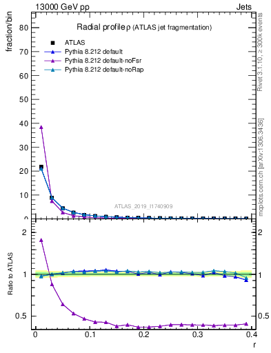 Plot of rho in 13000 GeV pp collisions