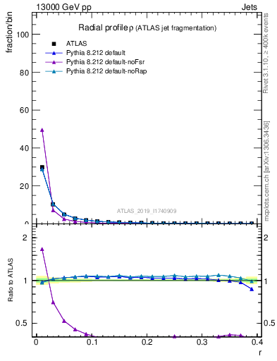 Plot of rho in 13000 GeV pp collisions