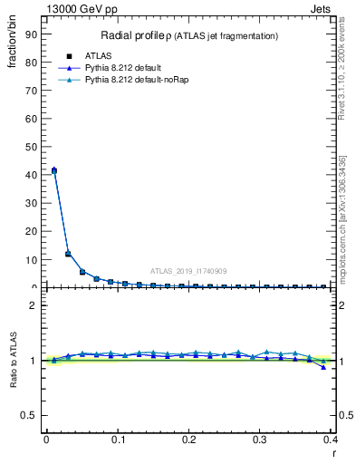 Plot of rho in 13000 GeV pp collisions