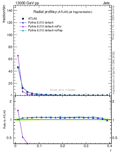 Plot of rho in 13000 GeV pp collisions