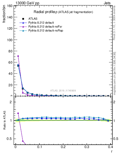 Plot of rho in 13000 GeV pp collisions