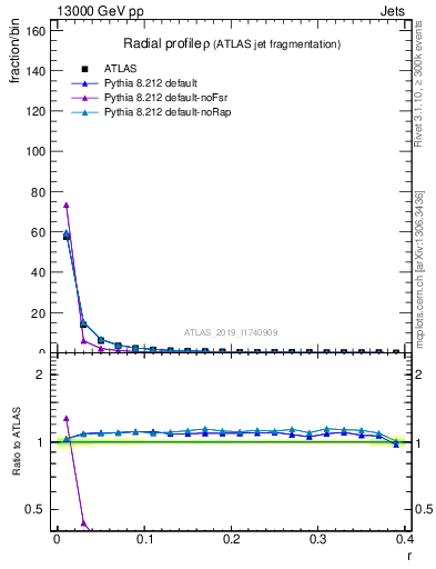 Plot of rho in 13000 GeV pp collisions