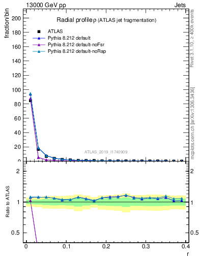 Plot of rho in 13000 GeV pp collisions