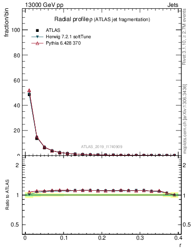 Plot of rho in 13000 GeV pp collisions