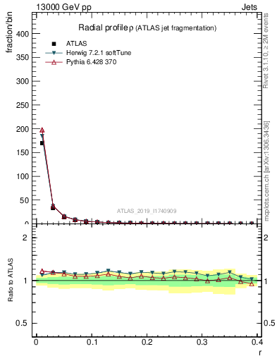 Plot of rho in 13000 GeV pp collisions