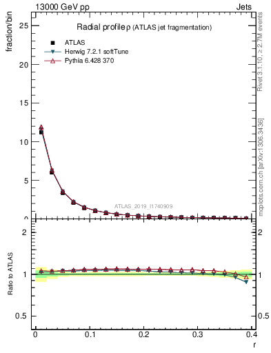 Plot of rho in 13000 GeV pp collisions