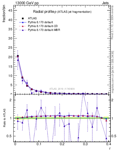 Plot of rho in 13000 GeV pp collisions