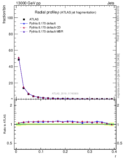 Plot of rho in 13000 GeV pp collisions