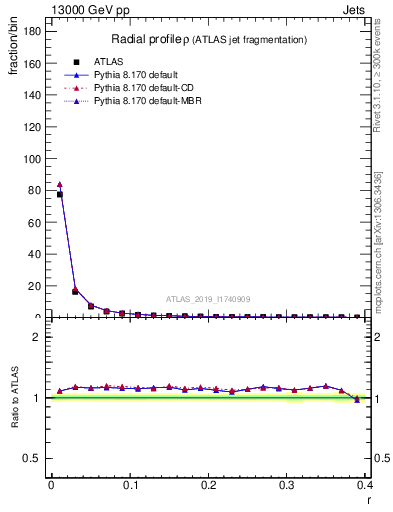Plot of rho in 13000 GeV pp collisions