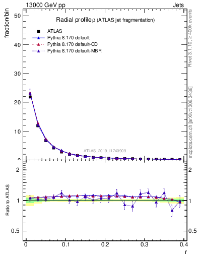 Plot of rho in 13000 GeV pp collisions