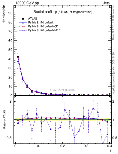 Plot of rho in 13000 GeV pp collisions