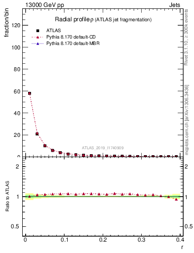 Plot of rho in 13000 GeV pp collisions
