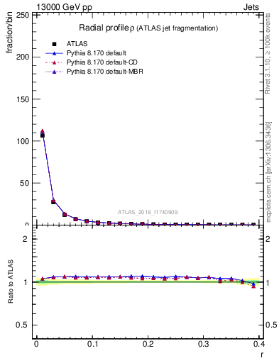 Plot of rho in 13000 GeV pp collisions