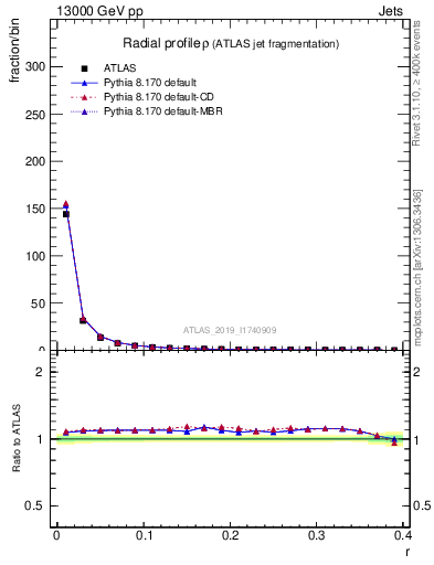 Plot of rho in 13000 GeV pp collisions