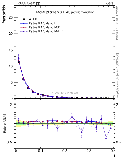 Plot of rho in 13000 GeV pp collisions