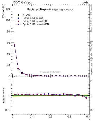 Plot of rho in 13000 GeV pp collisions